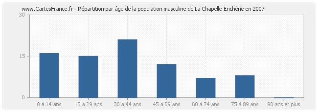 Répartition par âge de la population masculine de La Chapelle-Enchérie en 2007